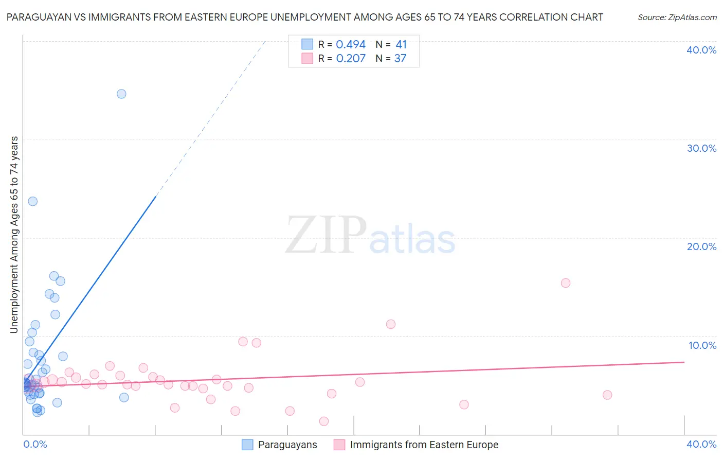 Paraguayan vs Immigrants from Eastern Europe Unemployment Among Ages 65 to 74 years