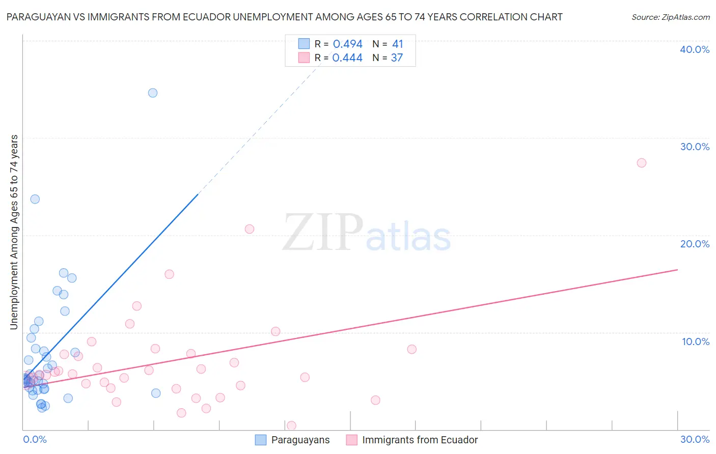 Paraguayan vs Immigrants from Ecuador Unemployment Among Ages 65 to 74 years