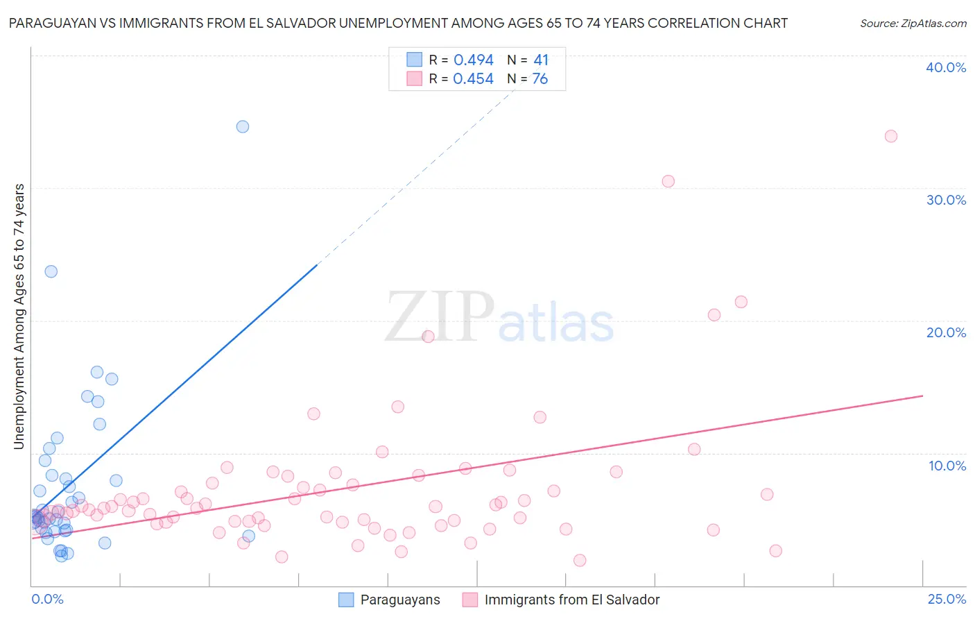 Paraguayan vs Immigrants from El Salvador Unemployment Among Ages 65 to 74 years