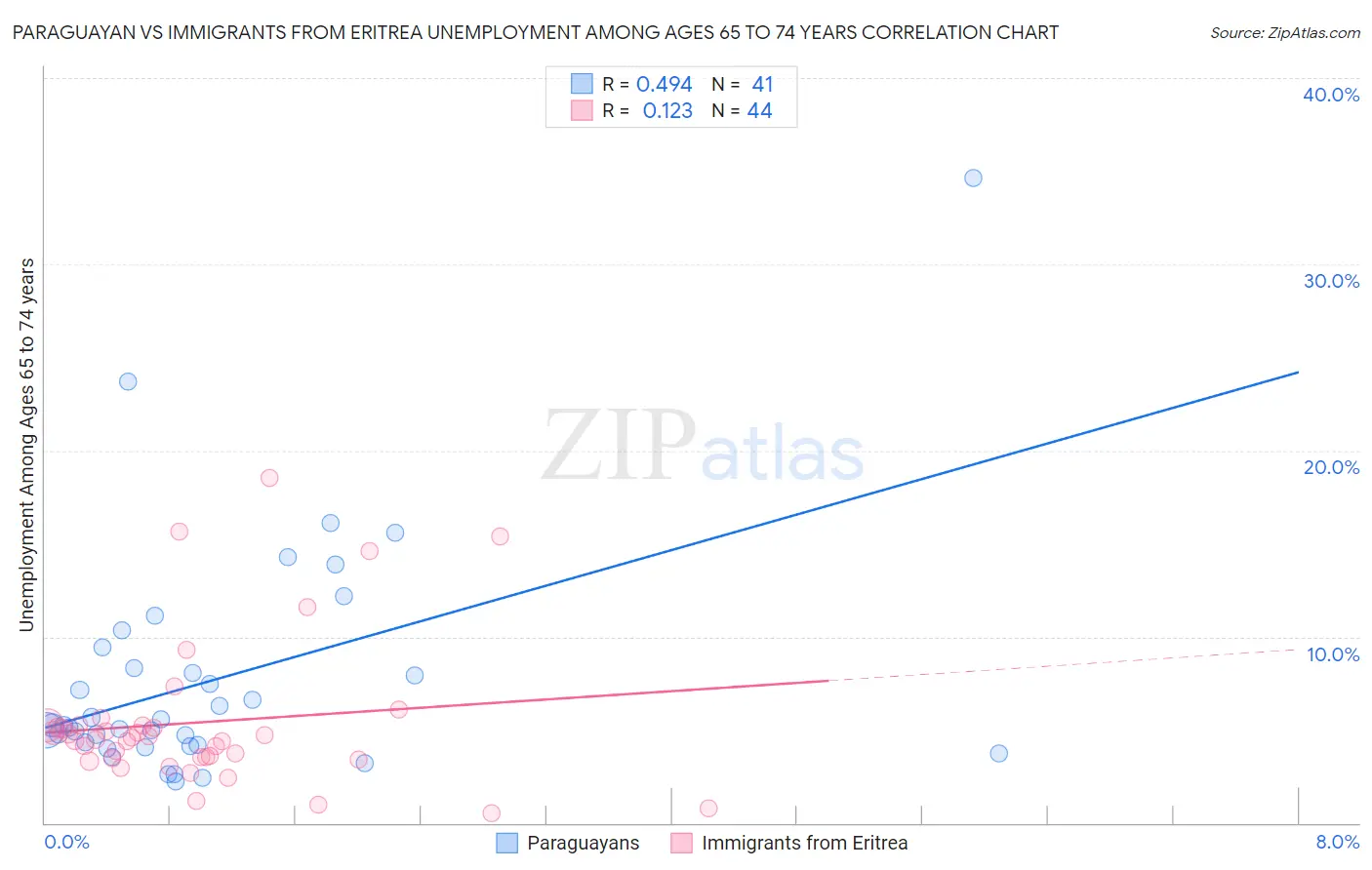 Paraguayan vs Immigrants from Eritrea Unemployment Among Ages 65 to 74 years