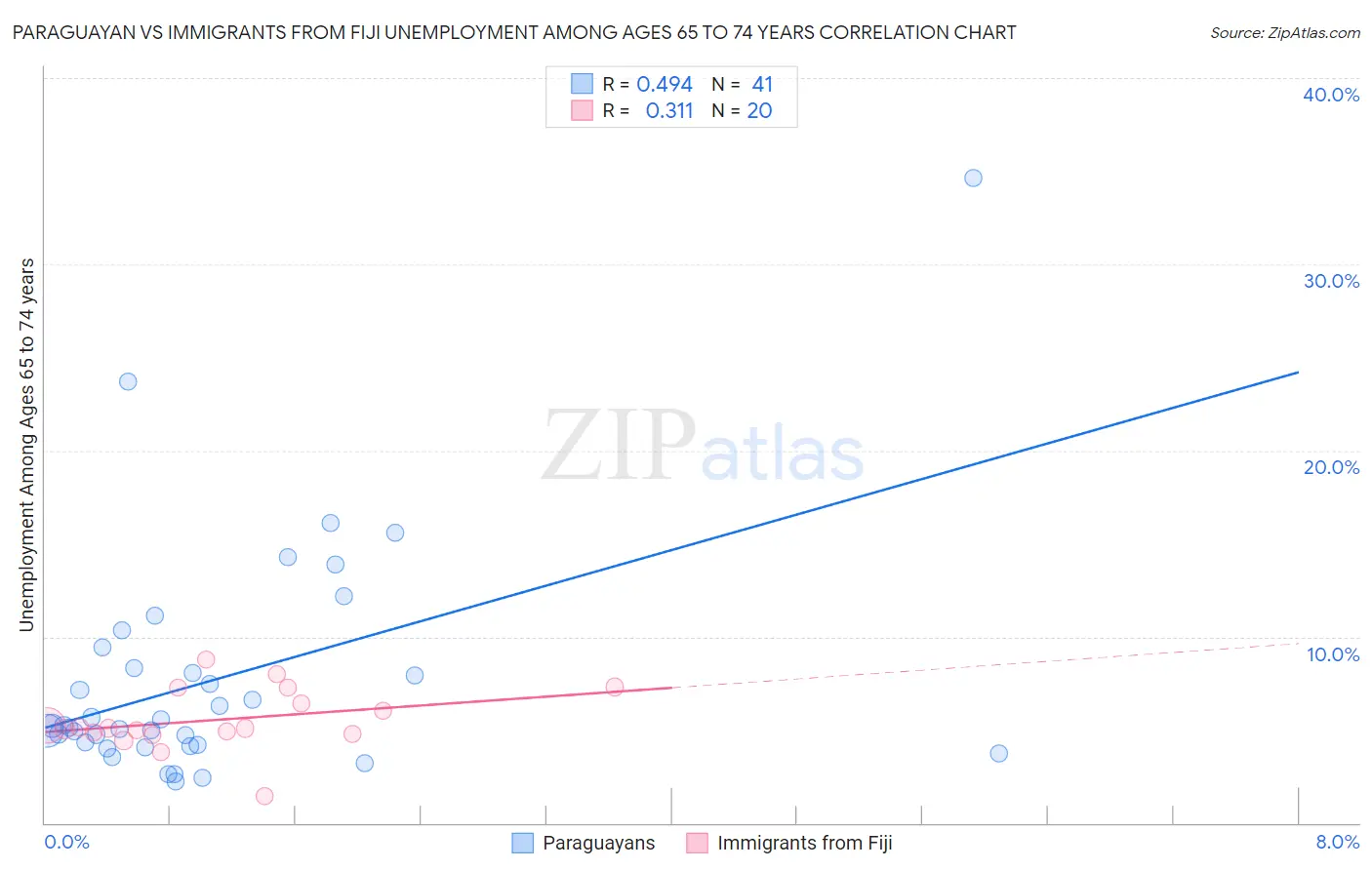 Paraguayan vs Immigrants from Fiji Unemployment Among Ages 65 to 74 years