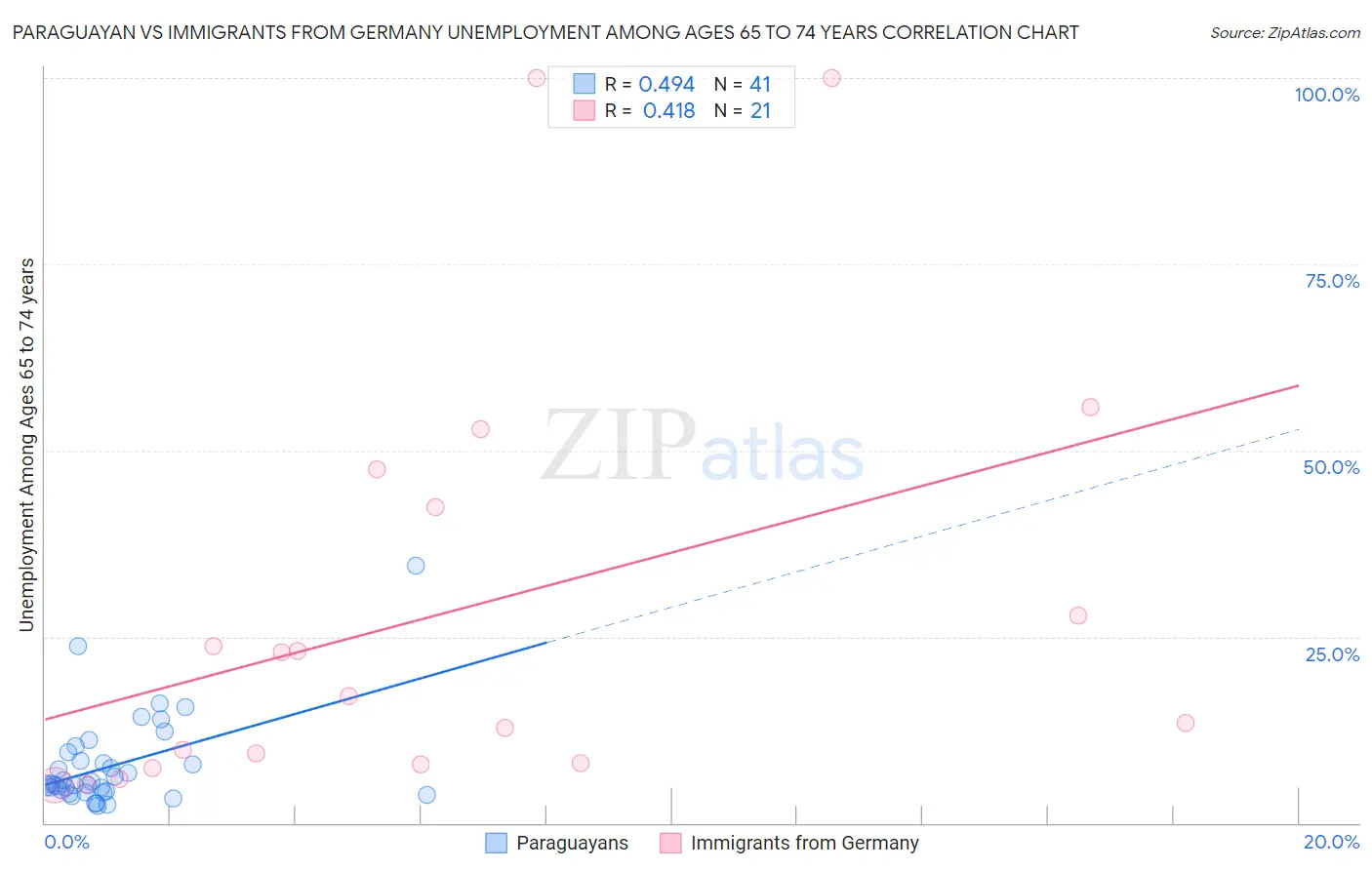 Paraguayan vs Immigrants from Germany Unemployment Among Ages 65 to 74 years