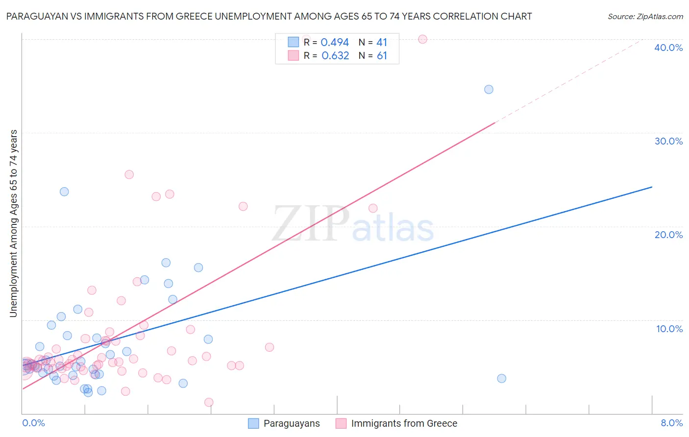 Paraguayan vs Immigrants from Greece Unemployment Among Ages 65 to 74 years