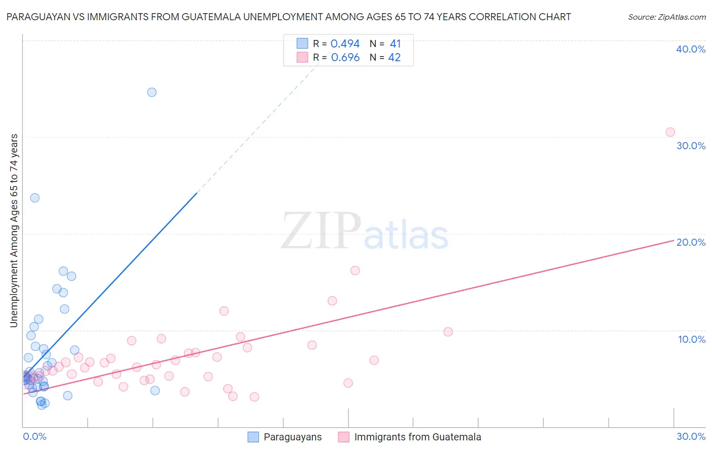 Paraguayan vs Immigrants from Guatemala Unemployment Among Ages 65 to 74 years