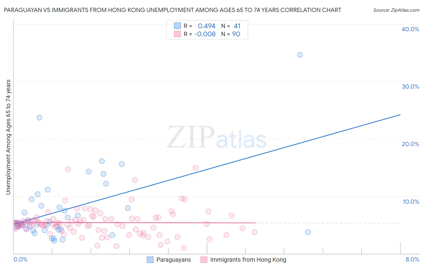 Paraguayan vs Immigrants from Hong Kong Unemployment Among Ages 65 to 74 years
