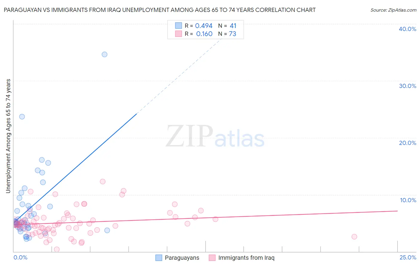 Paraguayan vs Immigrants from Iraq Unemployment Among Ages 65 to 74 years