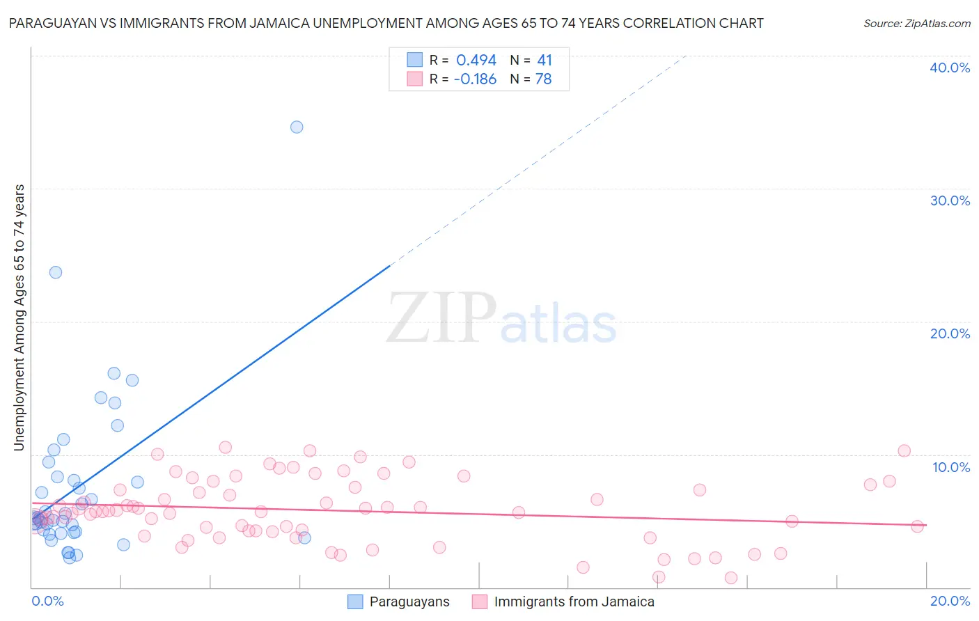 Paraguayan vs Immigrants from Jamaica Unemployment Among Ages 65 to 74 years