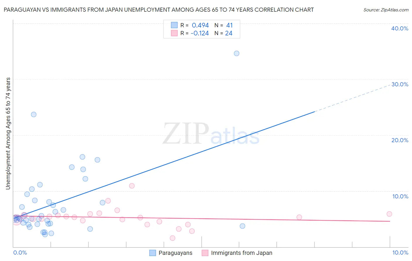Paraguayan vs Immigrants from Japan Unemployment Among Ages 65 to 74 years