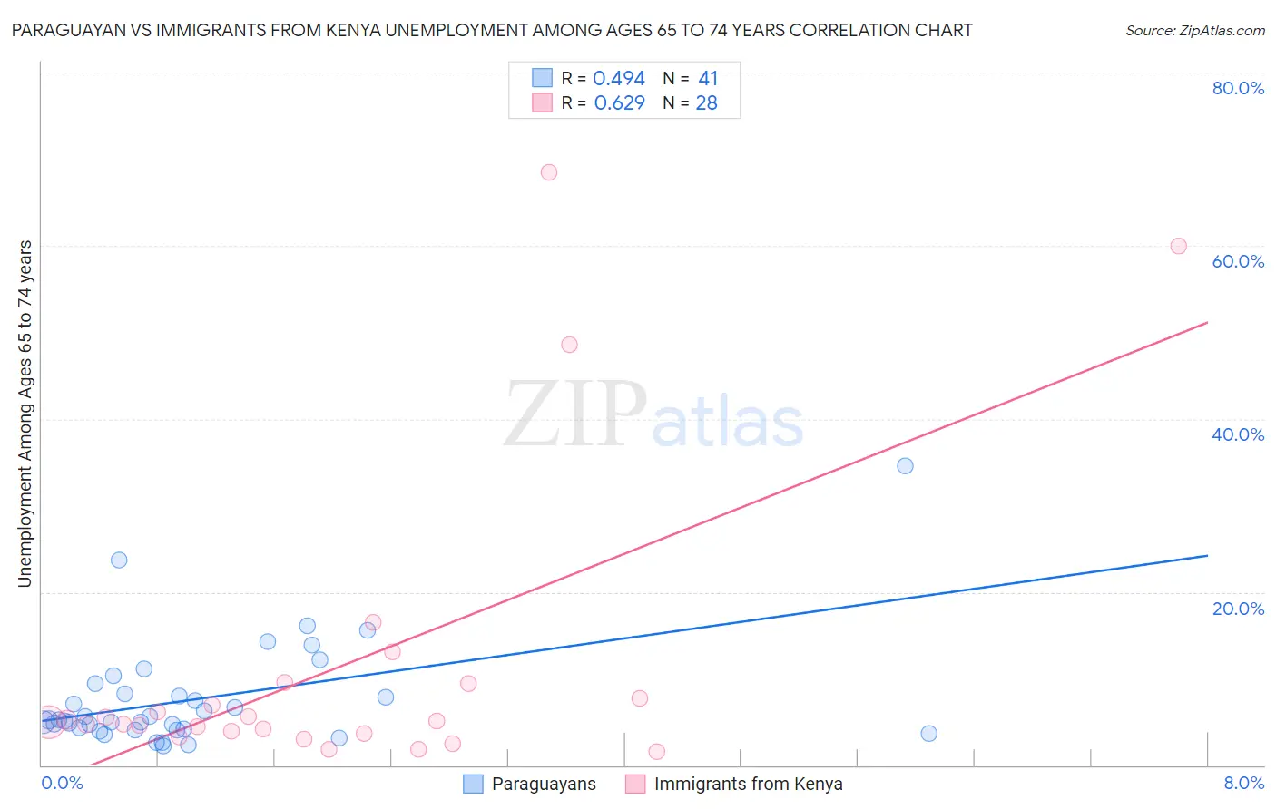 Paraguayan vs Immigrants from Kenya Unemployment Among Ages 65 to 74 years