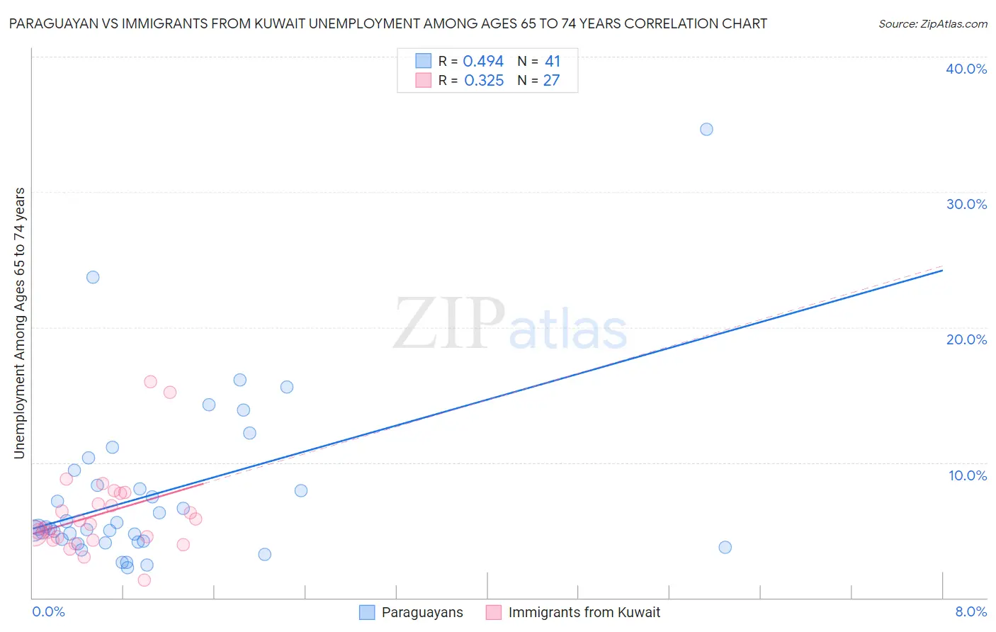 Paraguayan vs Immigrants from Kuwait Unemployment Among Ages 65 to 74 years