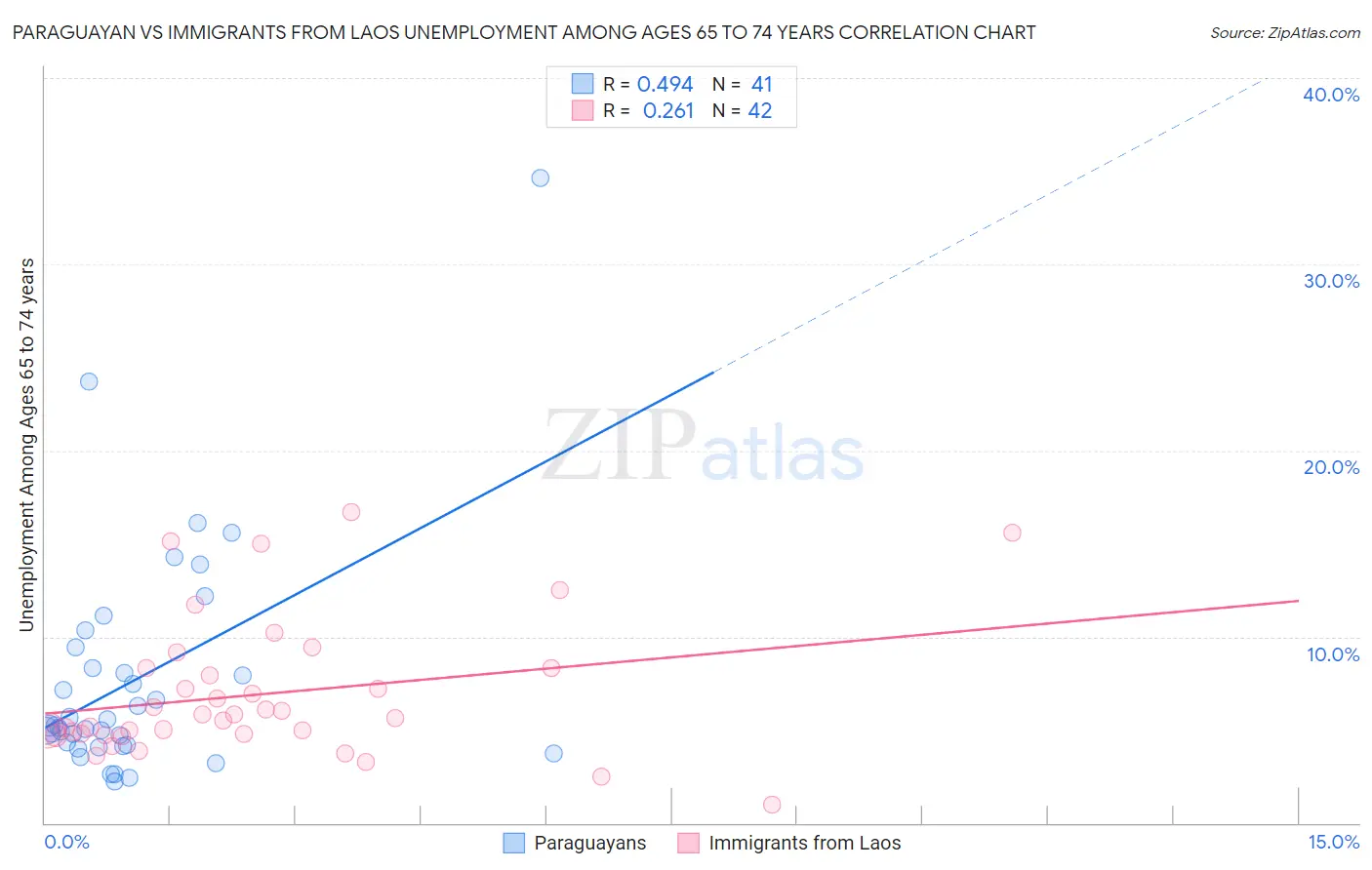 Paraguayan vs Immigrants from Laos Unemployment Among Ages 65 to 74 years