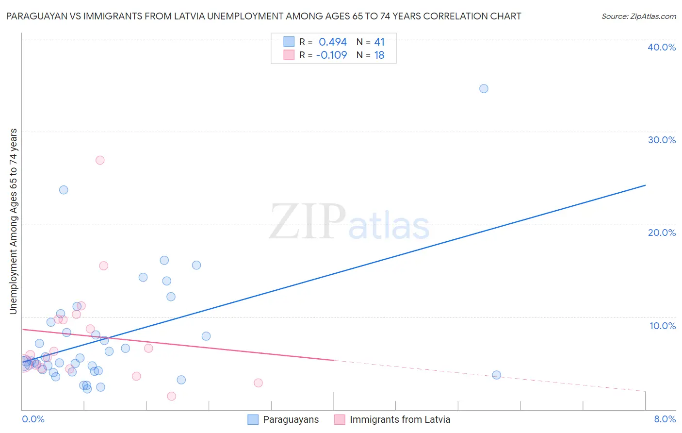 Paraguayan vs Immigrants from Latvia Unemployment Among Ages 65 to 74 years