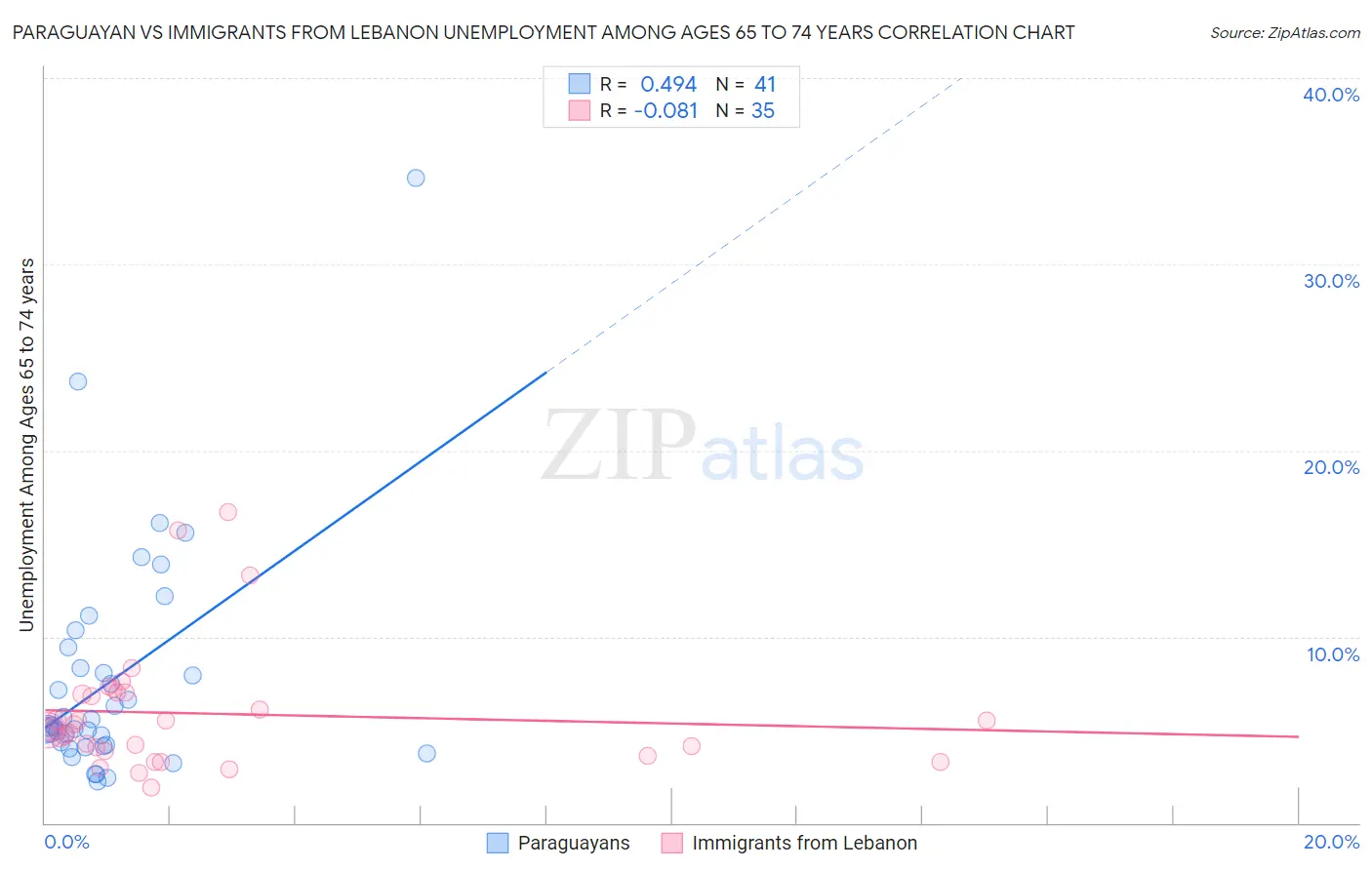 Paraguayan vs Immigrants from Lebanon Unemployment Among Ages 65 to 74 years
