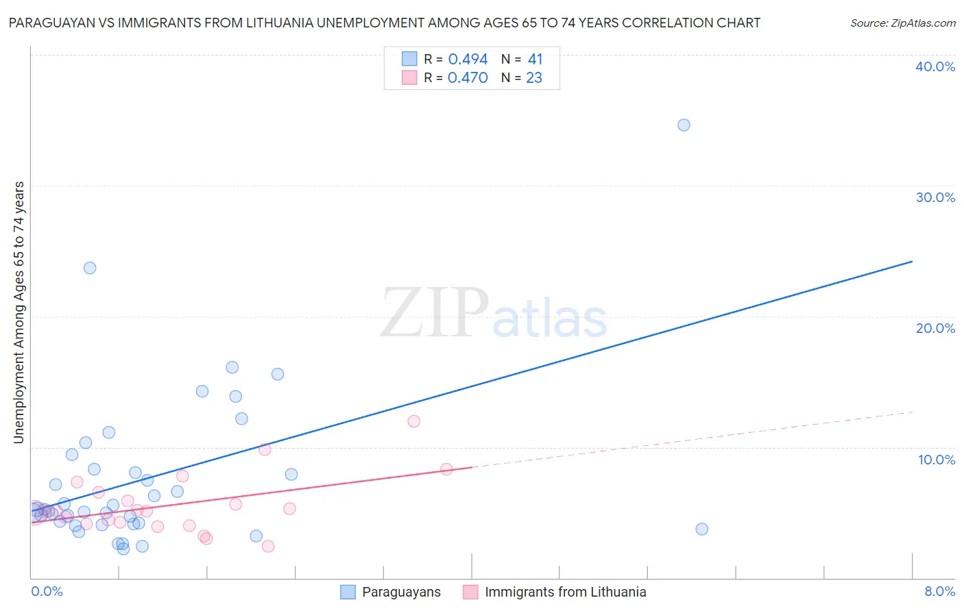Paraguayan vs Immigrants from Lithuania Unemployment Among Ages 65 to 74 years