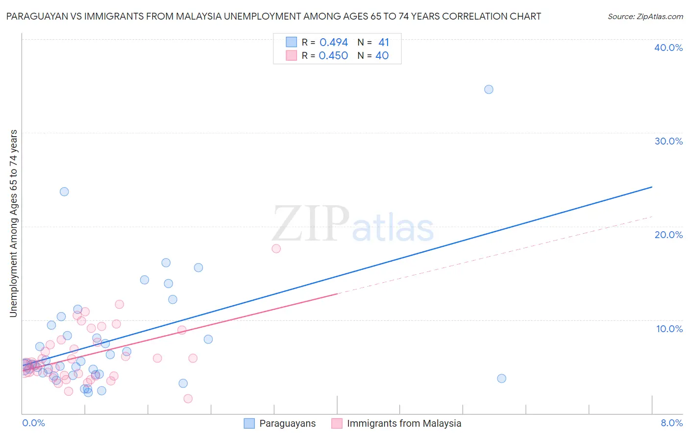Paraguayan vs Immigrants from Malaysia Unemployment Among Ages 65 to 74 years