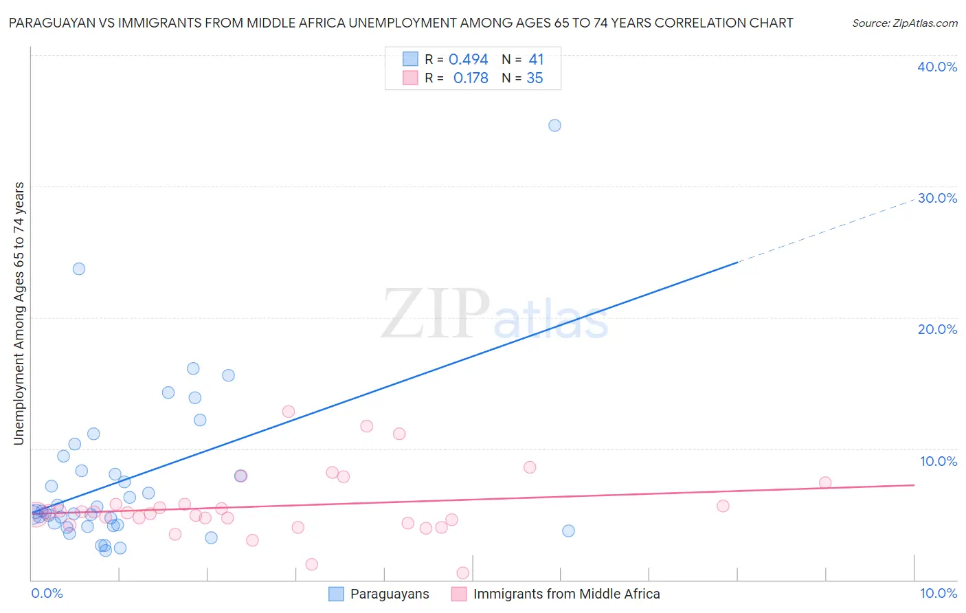 Paraguayan vs Immigrants from Middle Africa Unemployment Among Ages 65 to 74 years