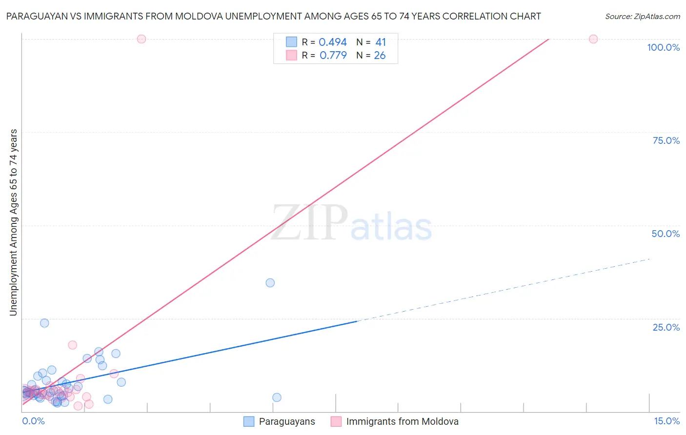 Paraguayan vs Immigrants from Moldova Unemployment Among Ages 65 to 74 years