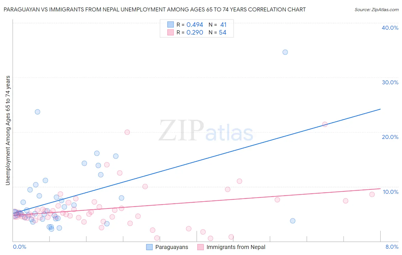 Paraguayan vs Immigrants from Nepal Unemployment Among Ages 65 to 74 years