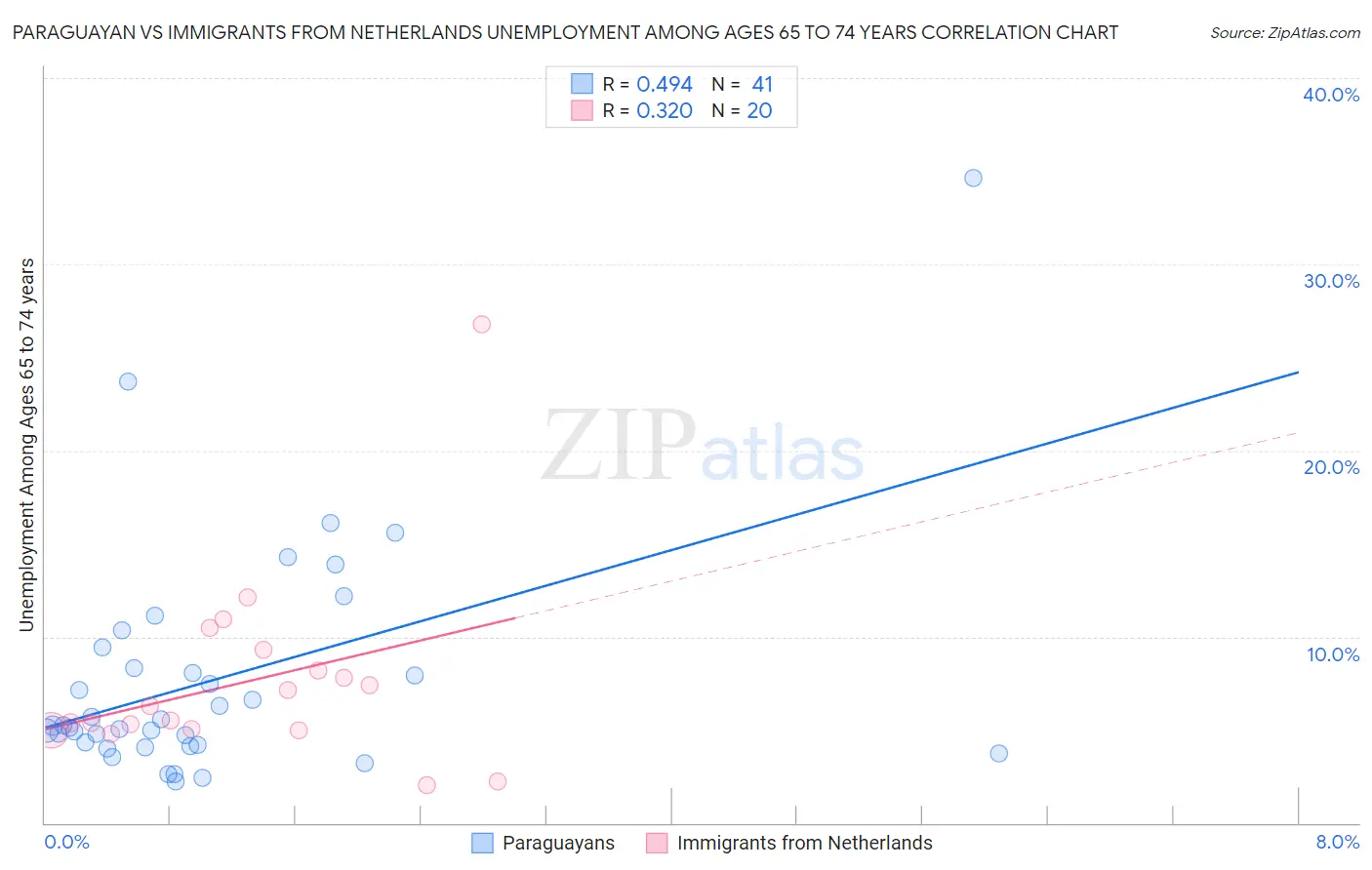 Paraguayan vs Immigrants from Netherlands Unemployment Among Ages 65 to 74 years