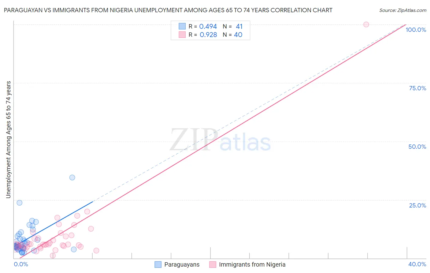 Paraguayan vs Immigrants from Nigeria Unemployment Among Ages 65 to 74 years