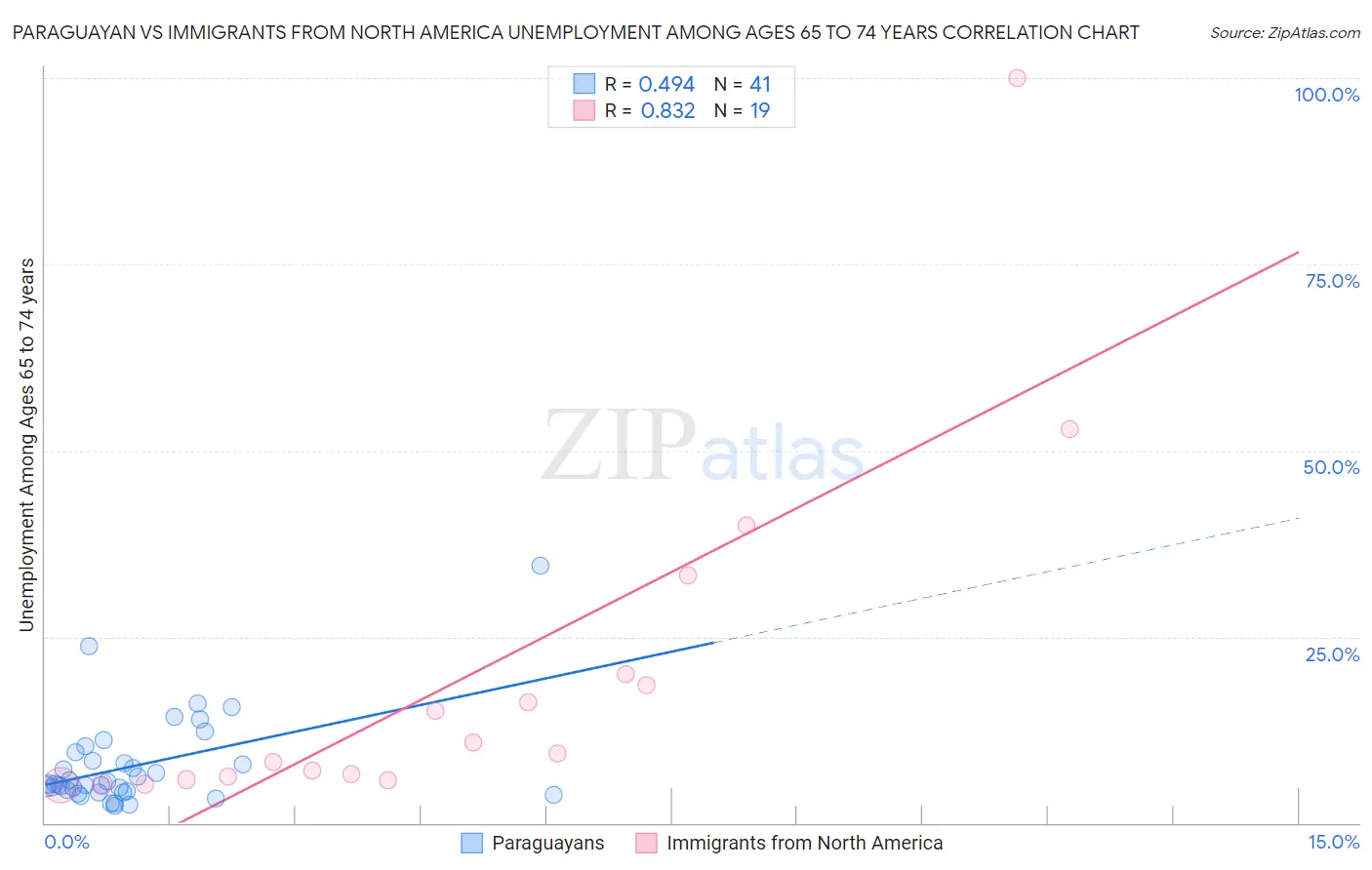 Paraguayan vs Immigrants from North America Unemployment Among Ages 65 to 74 years