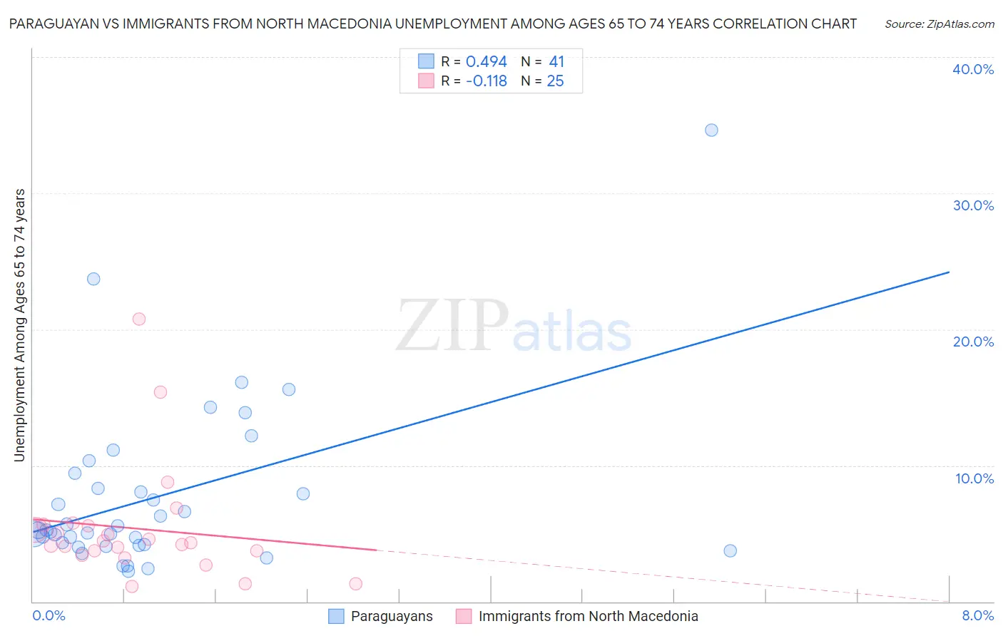 Paraguayan vs Immigrants from North Macedonia Unemployment Among Ages 65 to 74 years