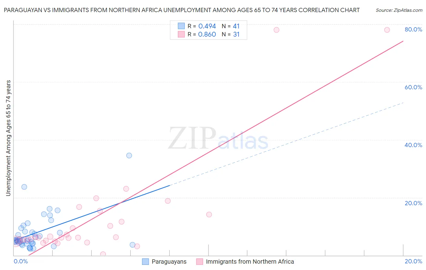 Paraguayan vs Immigrants from Northern Africa Unemployment Among Ages 65 to 74 years