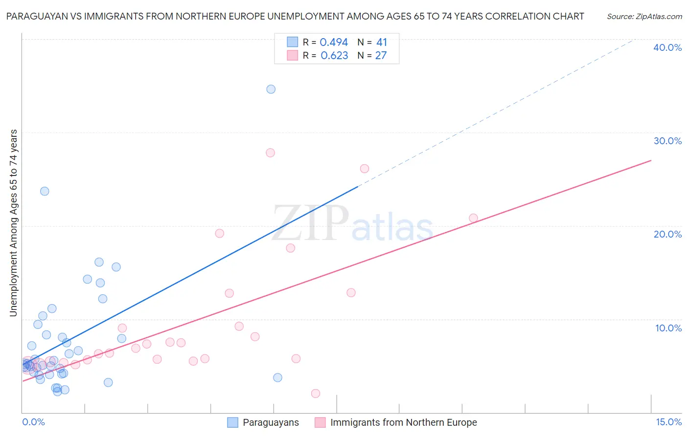 Paraguayan vs Immigrants from Northern Europe Unemployment Among Ages 65 to 74 years