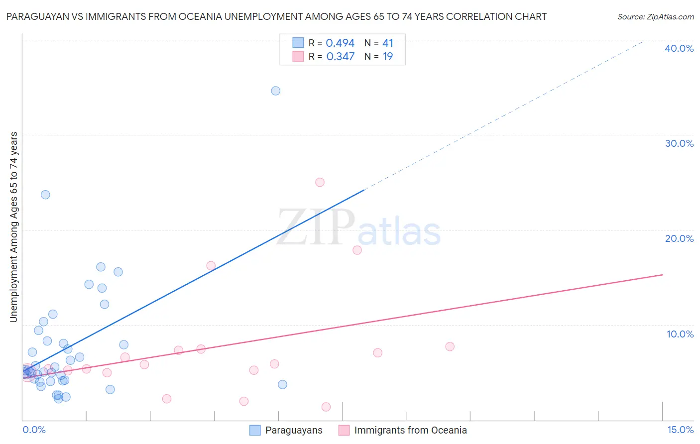 Paraguayan vs Immigrants from Oceania Unemployment Among Ages 65 to 74 years