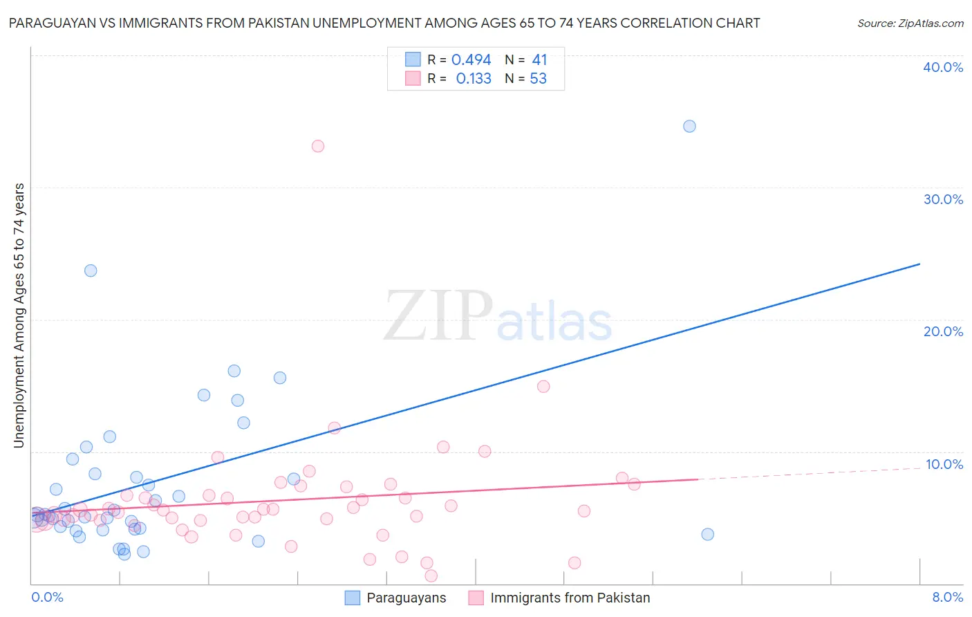 Paraguayan vs Immigrants from Pakistan Unemployment Among Ages 65 to 74 years