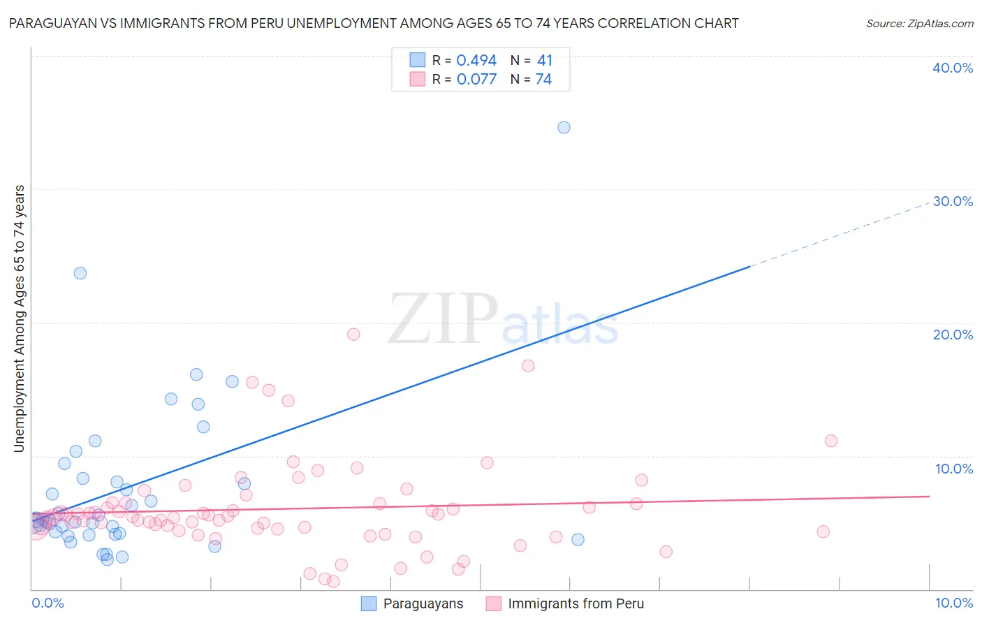 Paraguayan vs Immigrants from Peru Unemployment Among Ages 65 to 74 years