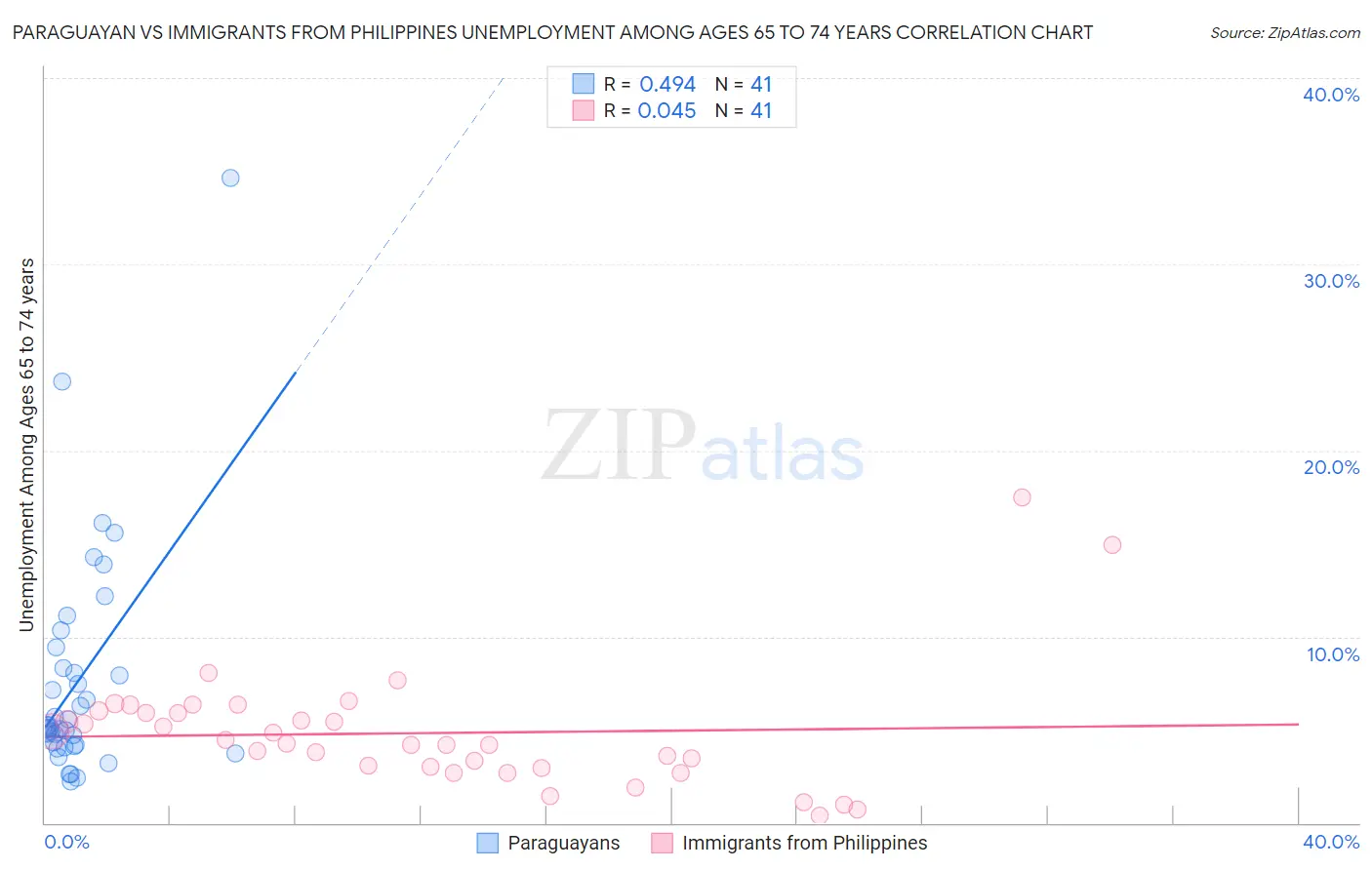 Paraguayan vs Immigrants from Philippines Unemployment Among Ages 65 to 74 years