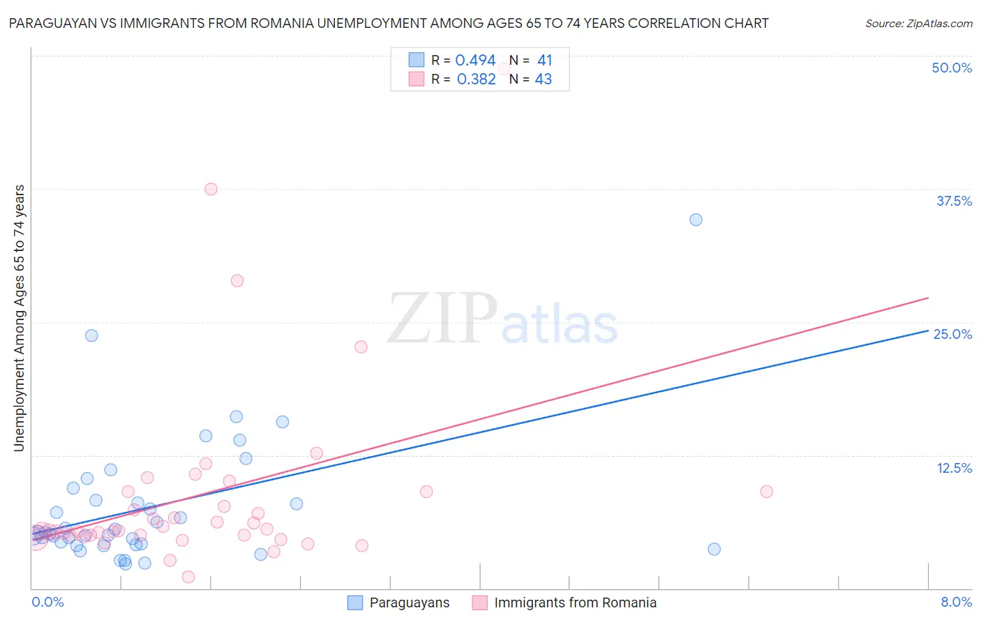 Paraguayan vs Immigrants from Romania Unemployment Among Ages 65 to 74 years