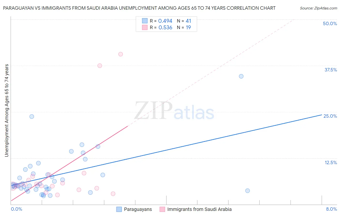 Paraguayan vs Immigrants from Saudi Arabia Unemployment Among Ages 65 to 74 years