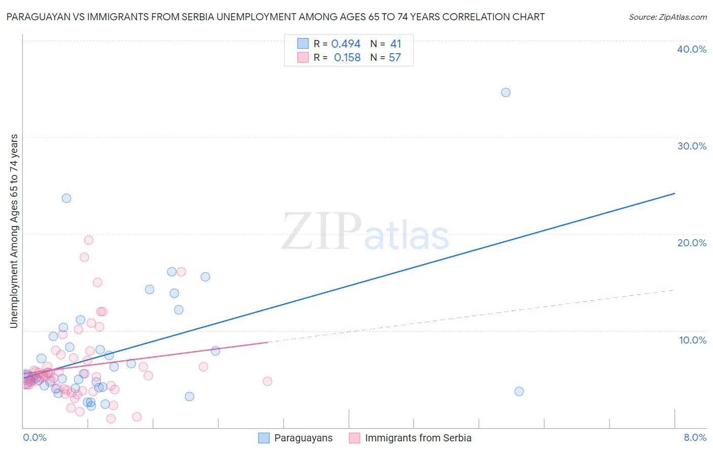 Paraguayan vs Immigrants from Serbia Unemployment Among Ages 65 to 74 years