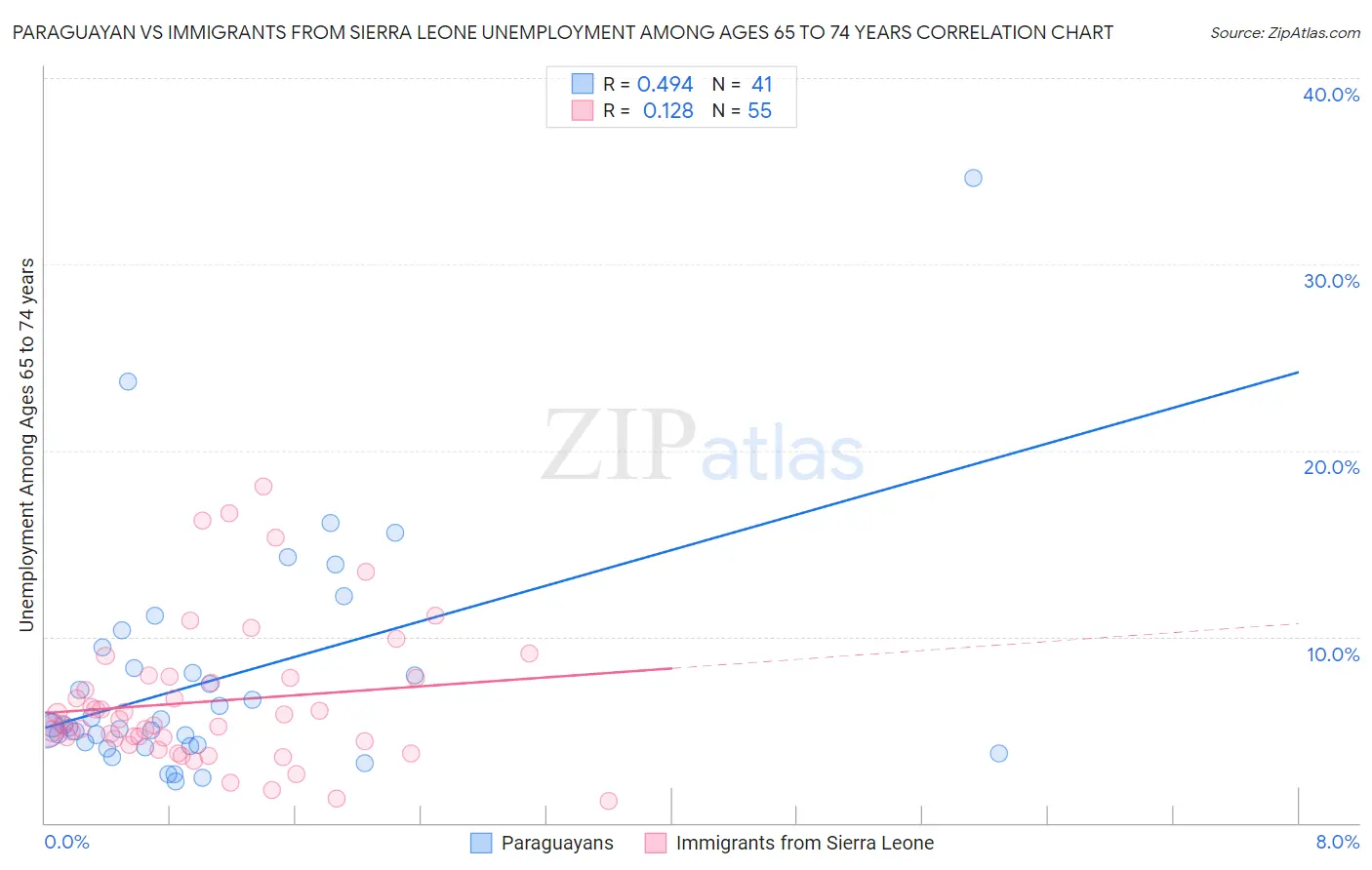 Paraguayan vs Immigrants from Sierra Leone Unemployment Among Ages 65 to 74 years
