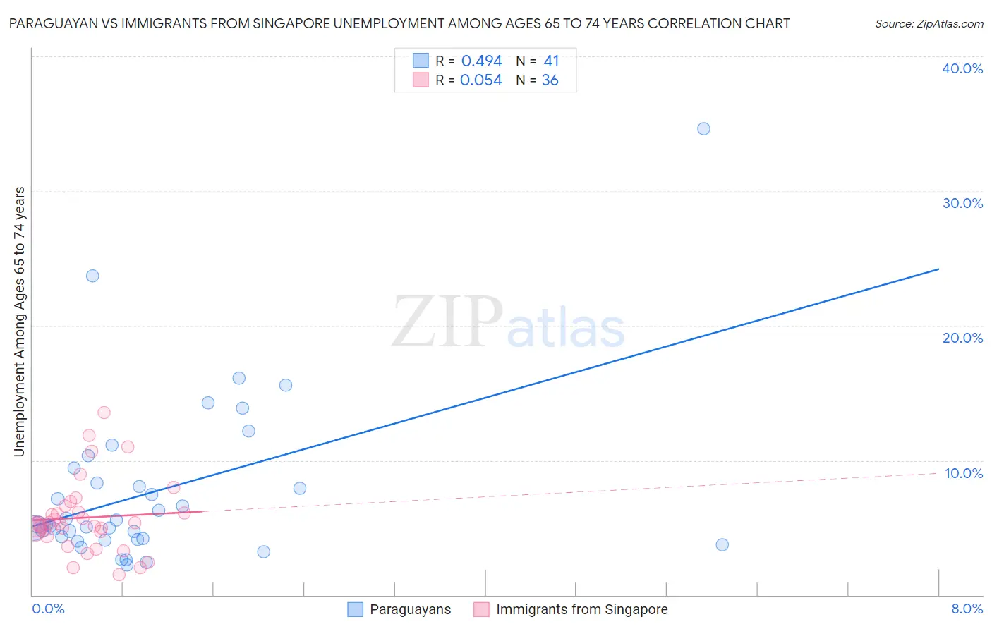 Paraguayan vs Immigrants from Singapore Unemployment Among Ages 65 to 74 years