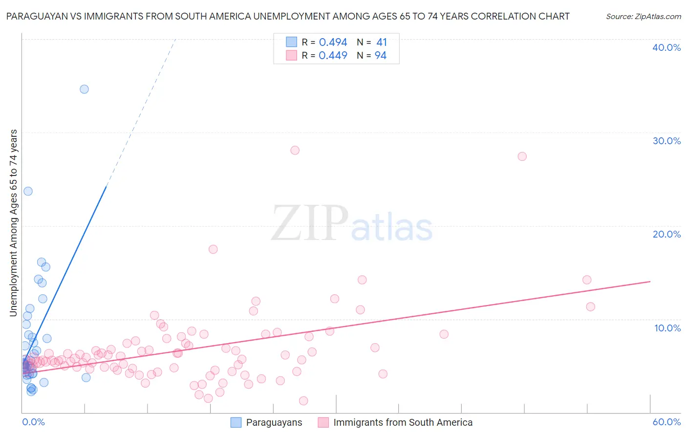 Paraguayan vs Immigrants from South America Unemployment Among Ages 65 to 74 years