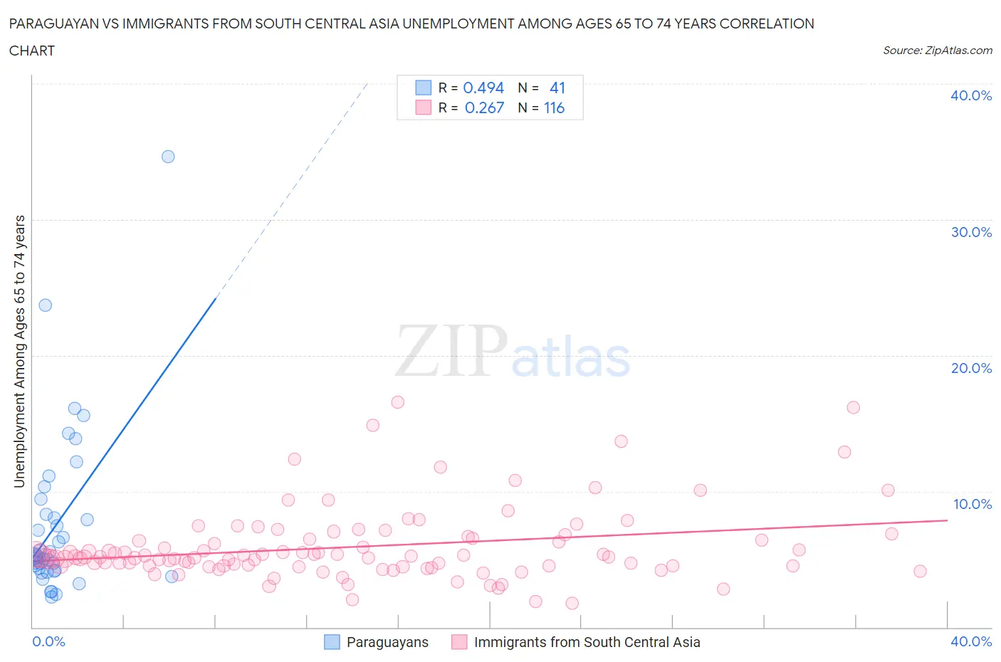 Paraguayan vs Immigrants from South Central Asia Unemployment Among Ages 65 to 74 years