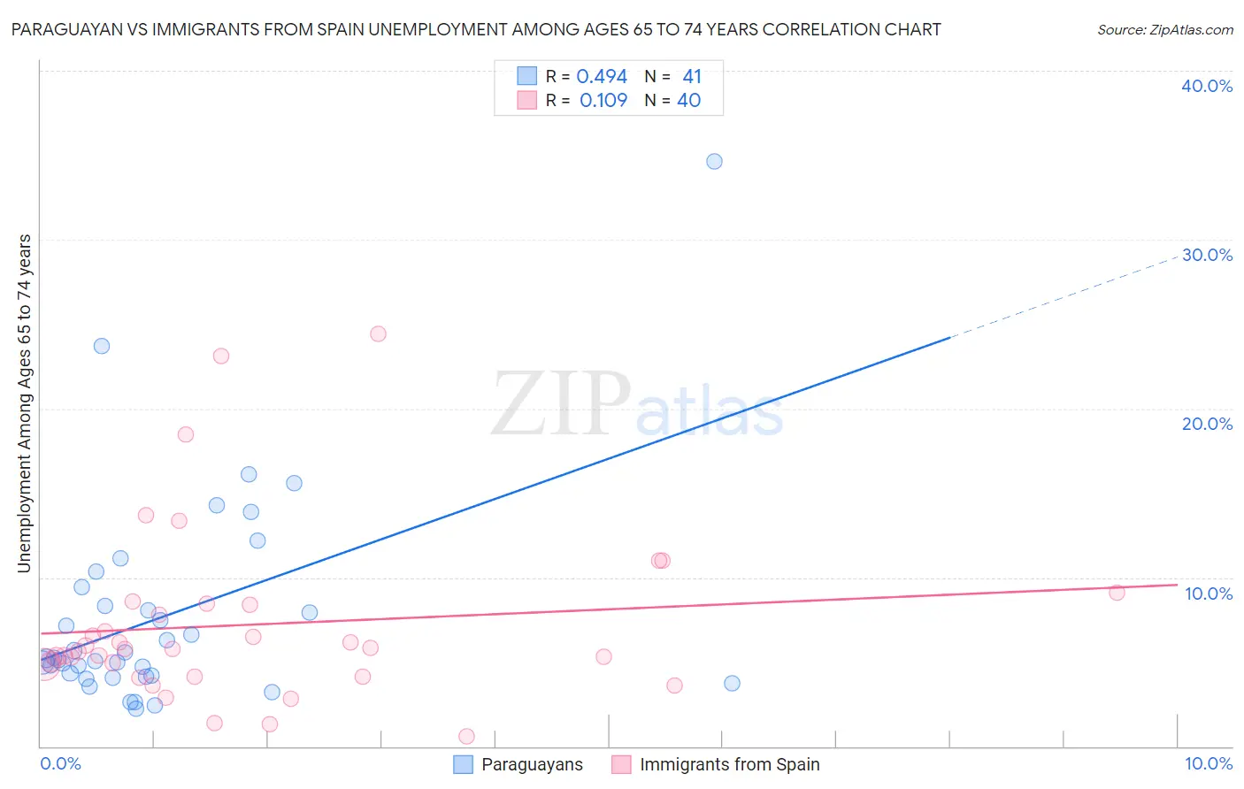 Paraguayan vs Immigrants from Spain Unemployment Among Ages 65 to 74 years