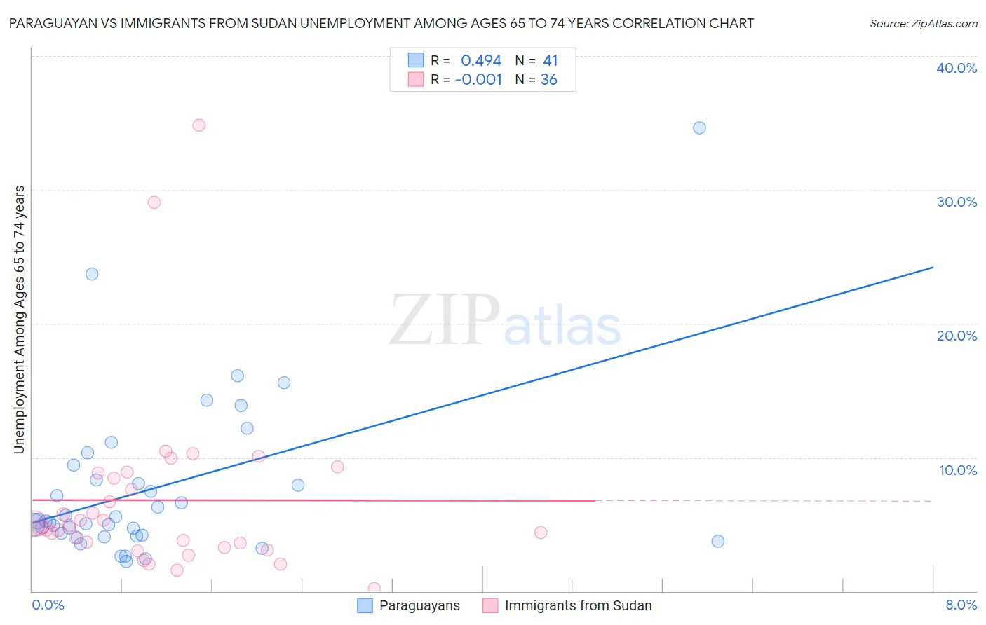 Paraguayan vs Immigrants from Sudan Unemployment Among Ages 65 to 74 years