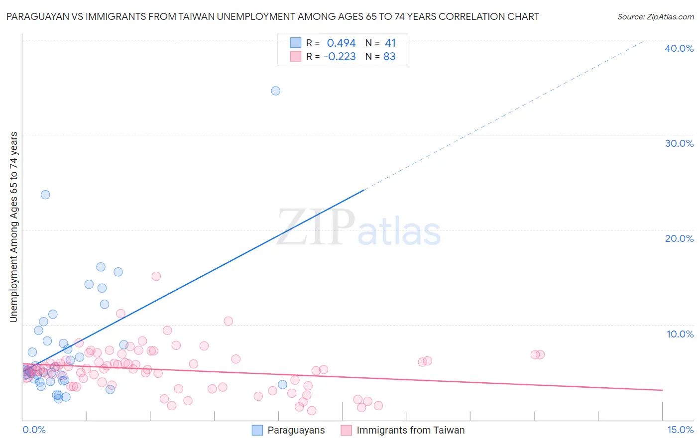 Paraguayan vs Immigrants from Taiwan Unemployment Among Ages 65 to 74 years