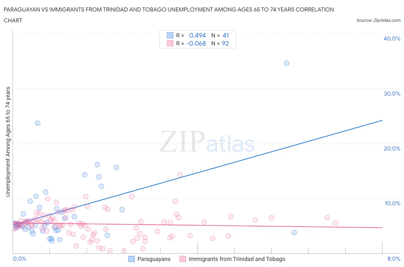 Paraguayan vs Immigrants from Trinidad and Tobago Unemployment Among Ages 65 to 74 years