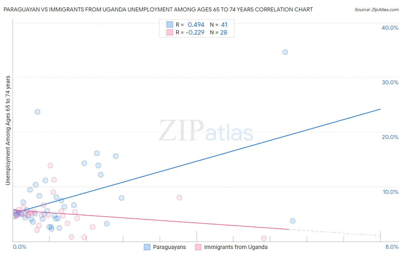 Paraguayan vs Immigrants from Uganda Unemployment Among Ages 65 to 74 years