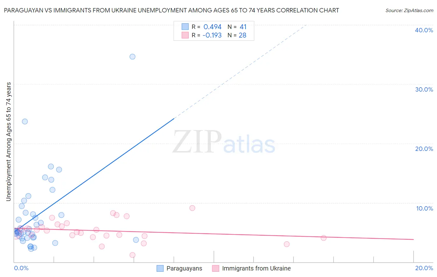 Paraguayan vs Immigrants from Ukraine Unemployment Among Ages 65 to 74 years