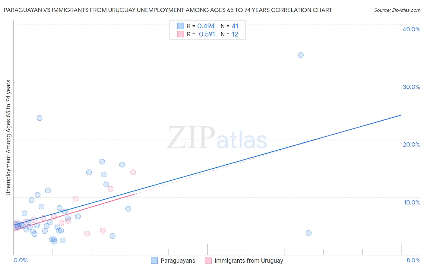Paraguayan vs Immigrants from Uruguay Unemployment Among Ages 65 to 74 years