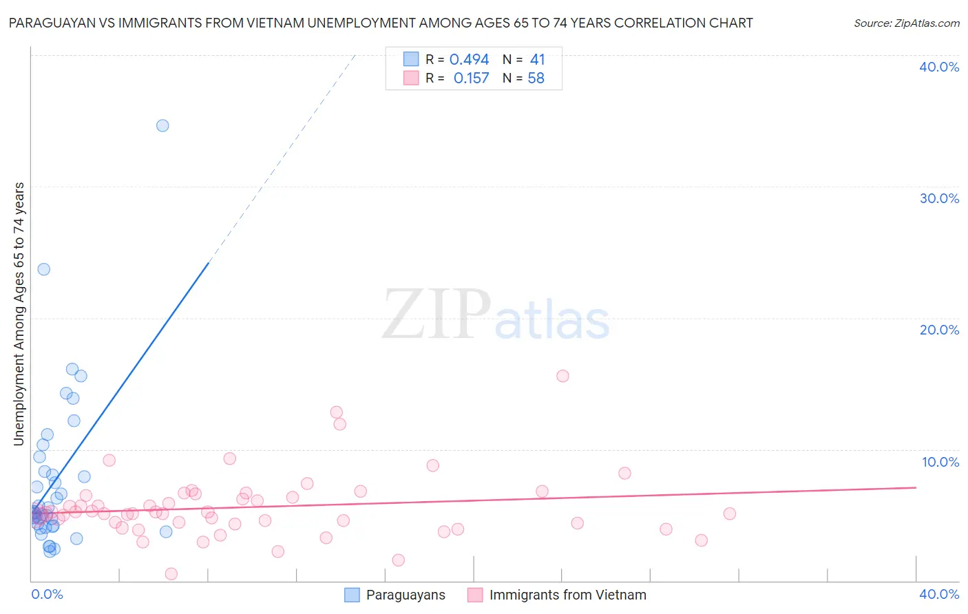 Paraguayan vs Immigrants from Vietnam Unemployment Among Ages 65 to 74 years