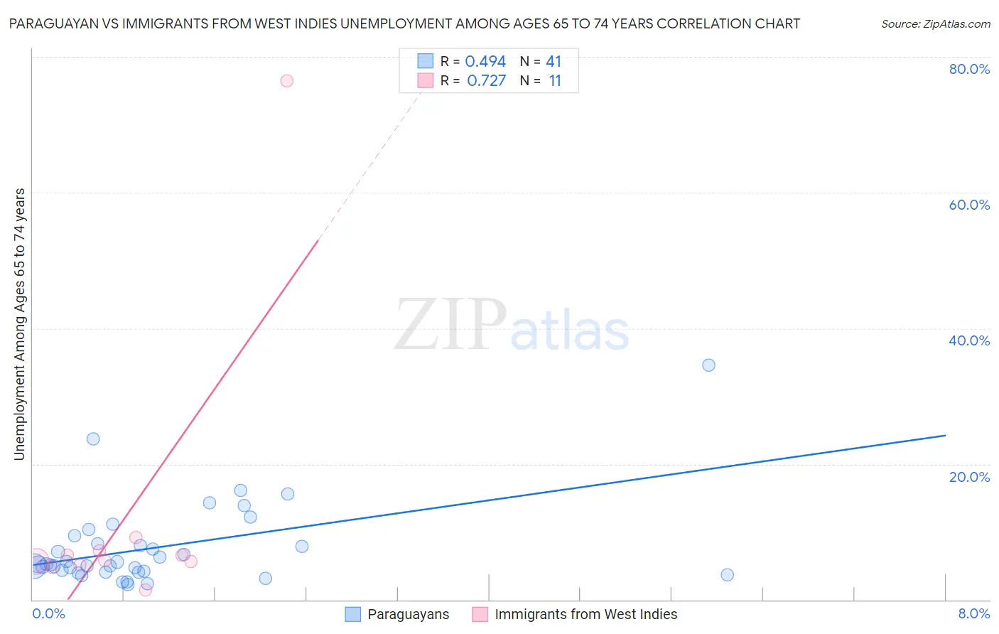 Paraguayan vs Immigrants from West Indies Unemployment Among Ages 65 to 74 years