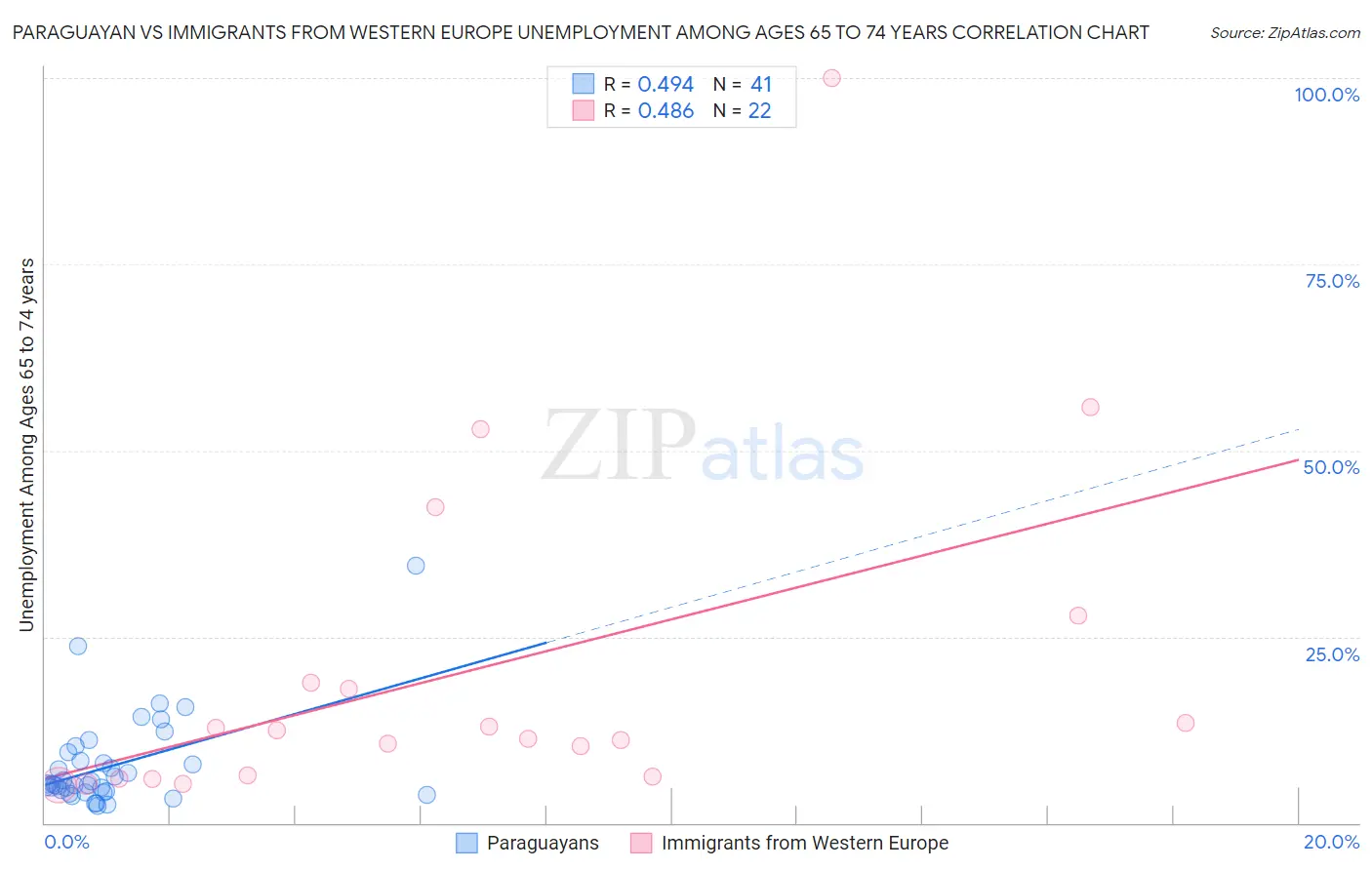Paraguayan vs Immigrants from Western Europe Unemployment Among Ages 65 to 74 years