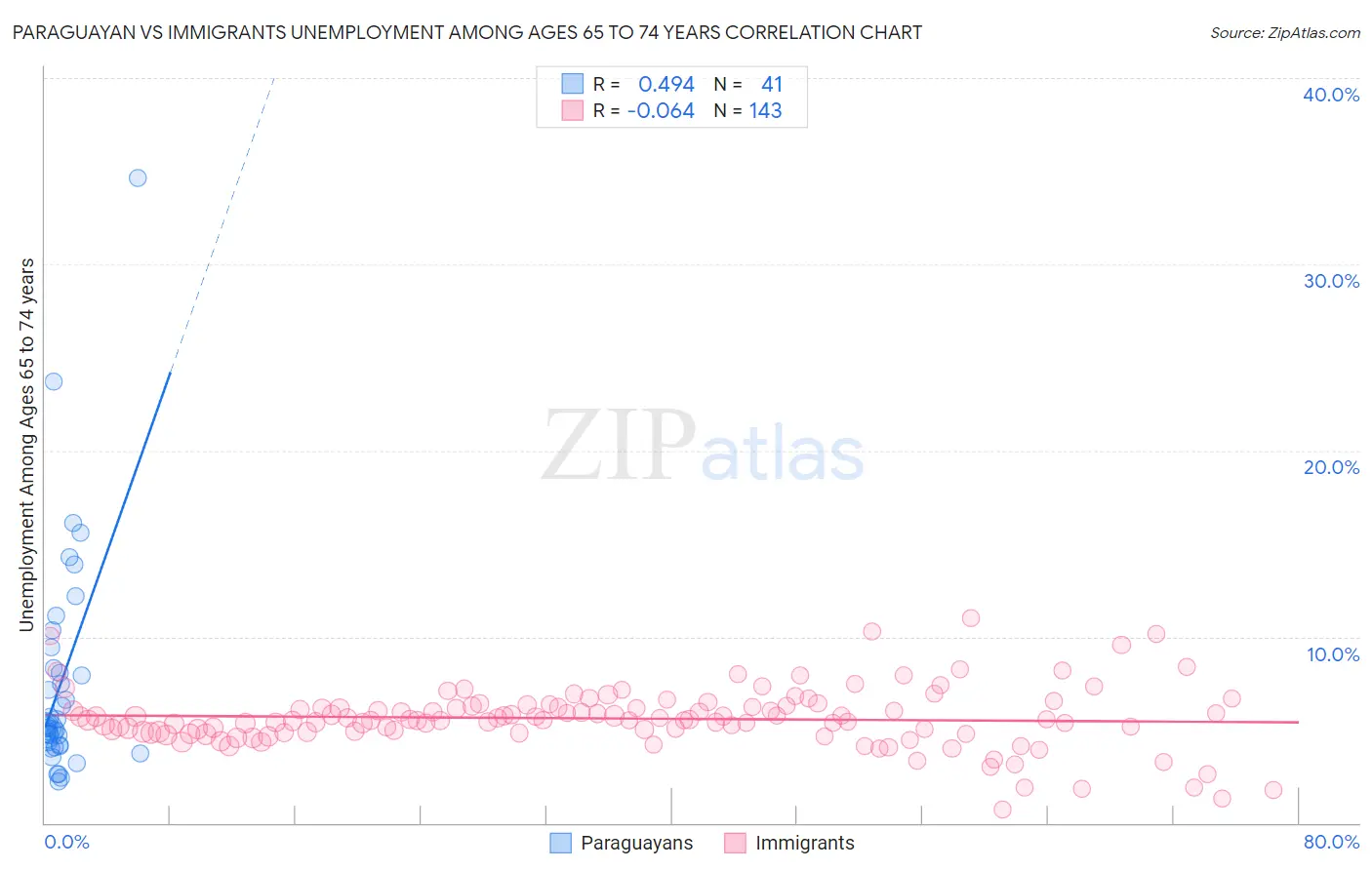 Paraguayan vs Immigrants Unemployment Among Ages 65 to 74 years